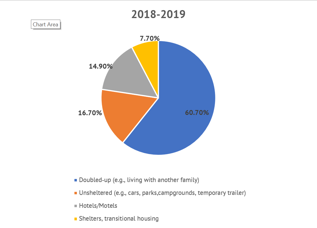 A graph of the different methods students identified as McKinney-Vento for 2018-2019.