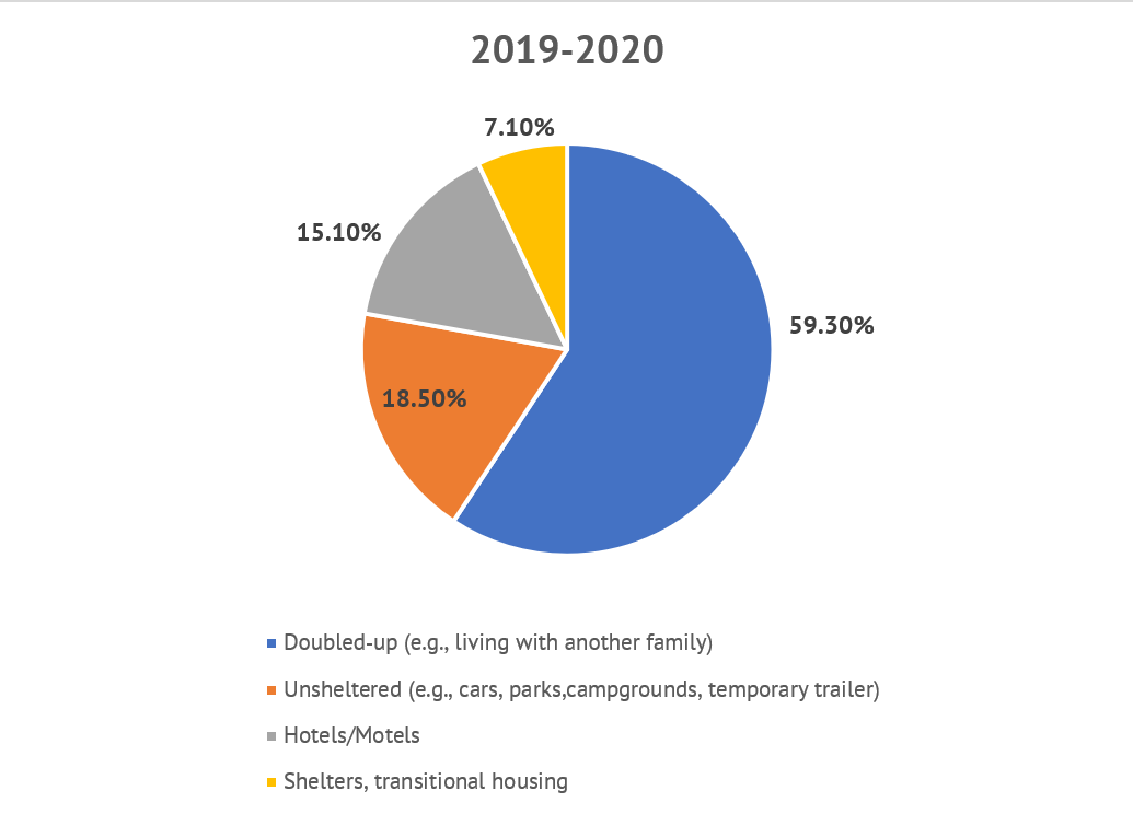 A graph of the different methods students identified as McKinney-Vento for 2019-2020