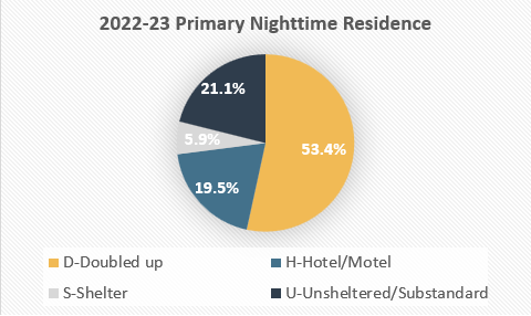 2022-23 Primary Nighttime Residence