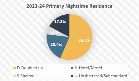 2023-24 Primary Nighttime Residence