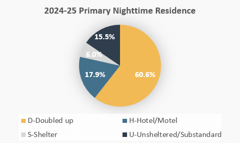 2024-25 Primary Nighttime Residence