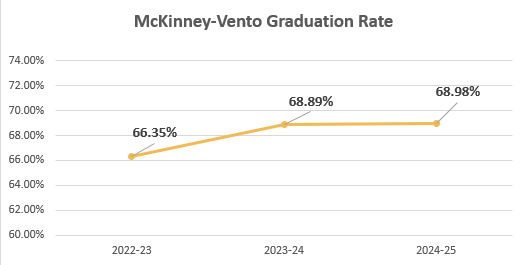 McKinney-Vento Graduation Rate