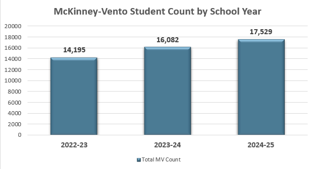 McKinney-Vento Student Count by School