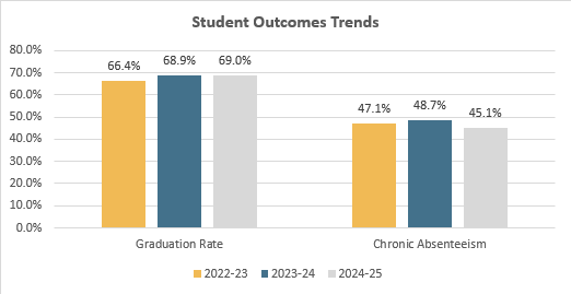 Student Outcomes Trends