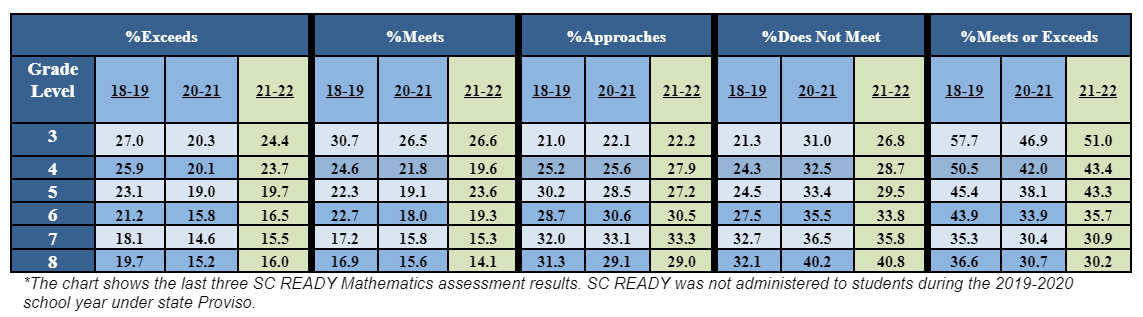 Infographic detailing test score results for SCPASS Mathematics