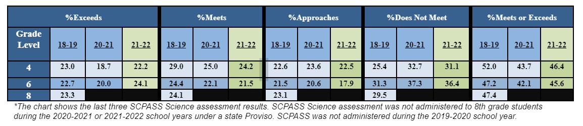 Infographic detailing test score results for SCPASS Science